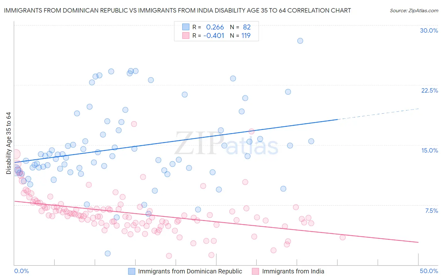 Immigrants from Dominican Republic vs Immigrants from India Disability Age 35 to 64