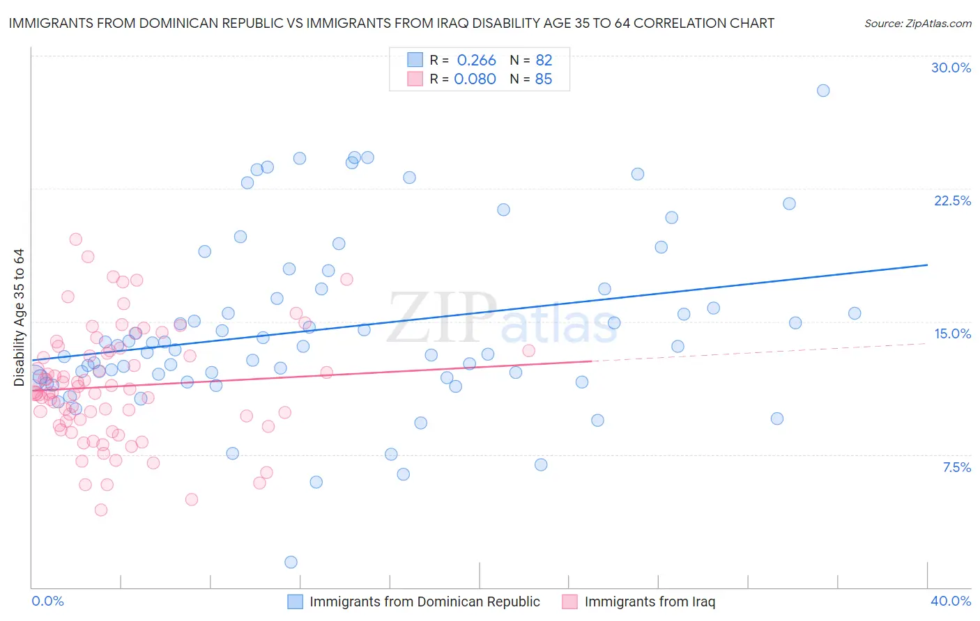 Immigrants from Dominican Republic vs Immigrants from Iraq Disability Age 35 to 64