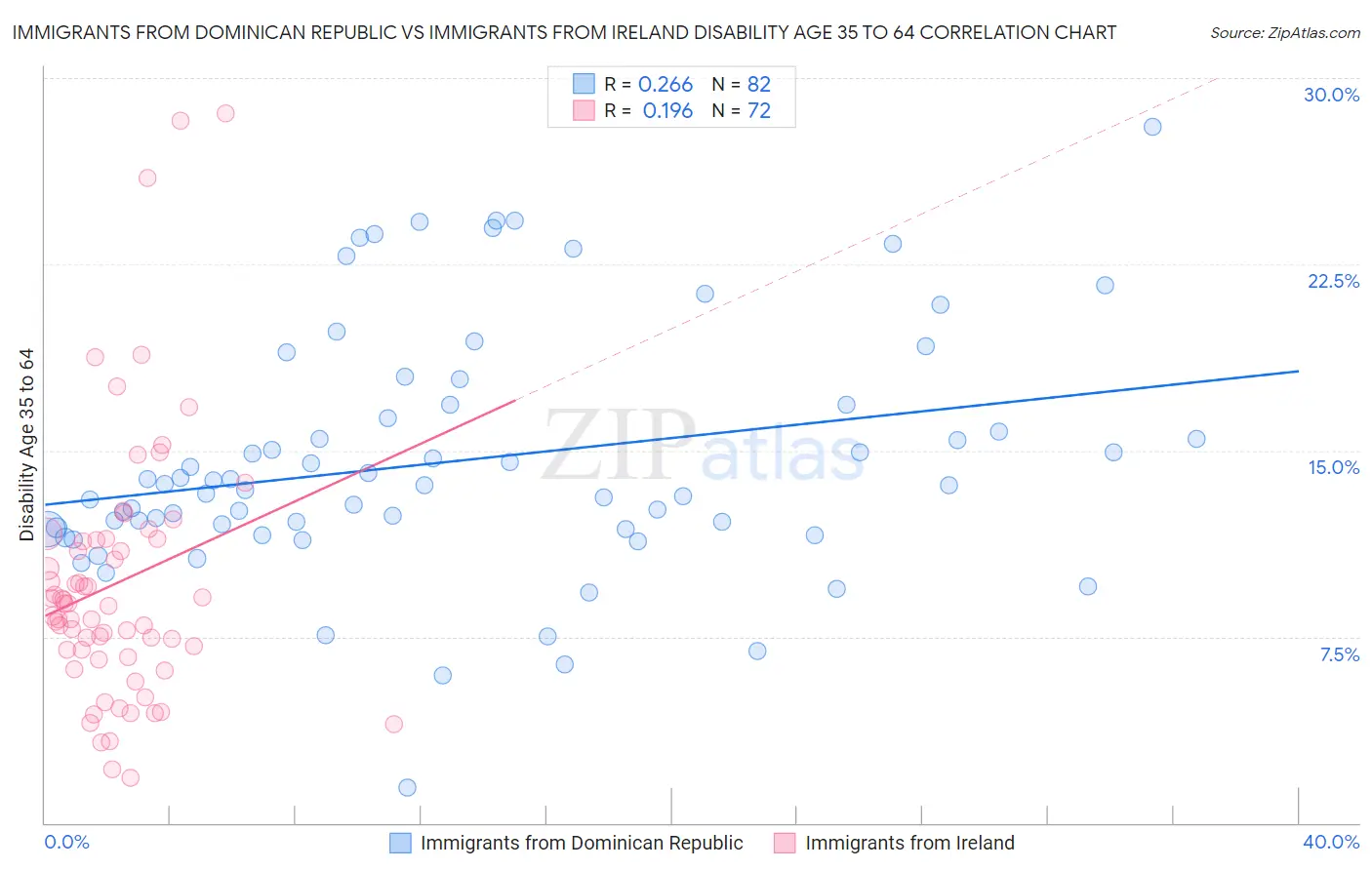Immigrants from Dominican Republic vs Immigrants from Ireland Disability Age 35 to 64