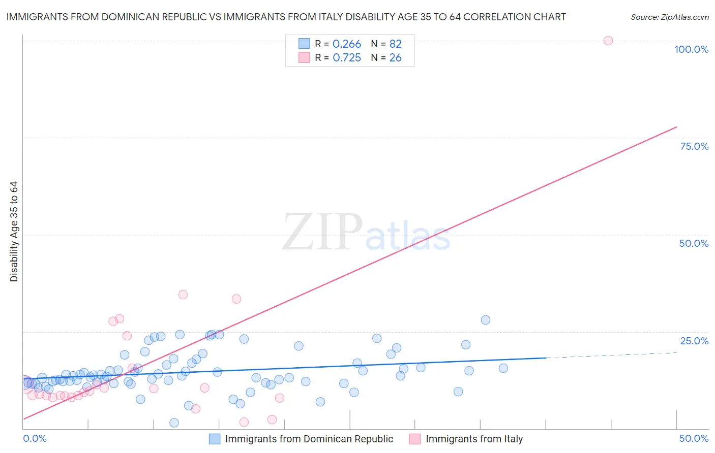 Immigrants from Dominican Republic vs Immigrants from Italy Disability Age 35 to 64
