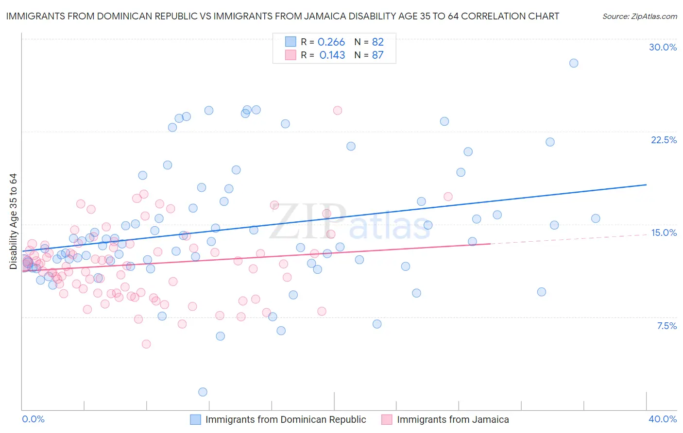 Immigrants from Dominican Republic vs Immigrants from Jamaica Disability Age 35 to 64