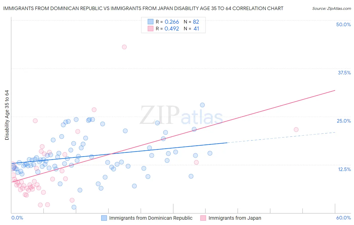 Immigrants from Dominican Republic vs Immigrants from Japan Disability Age 35 to 64
