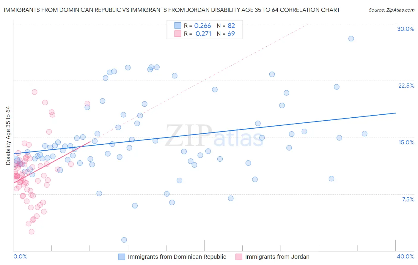 Immigrants from Dominican Republic vs Immigrants from Jordan Disability Age 35 to 64