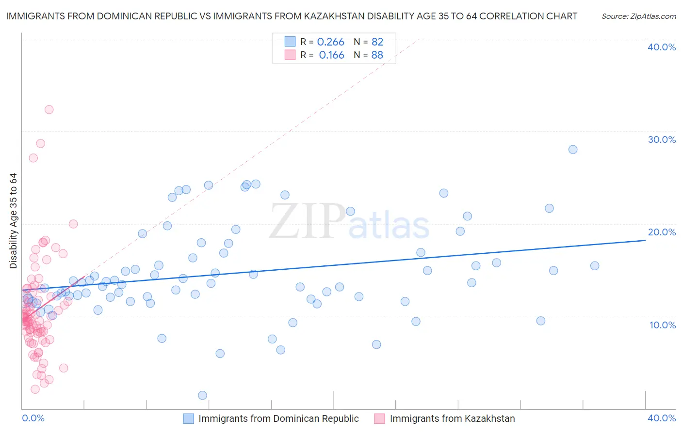 Immigrants from Dominican Republic vs Immigrants from Kazakhstan Disability Age 35 to 64