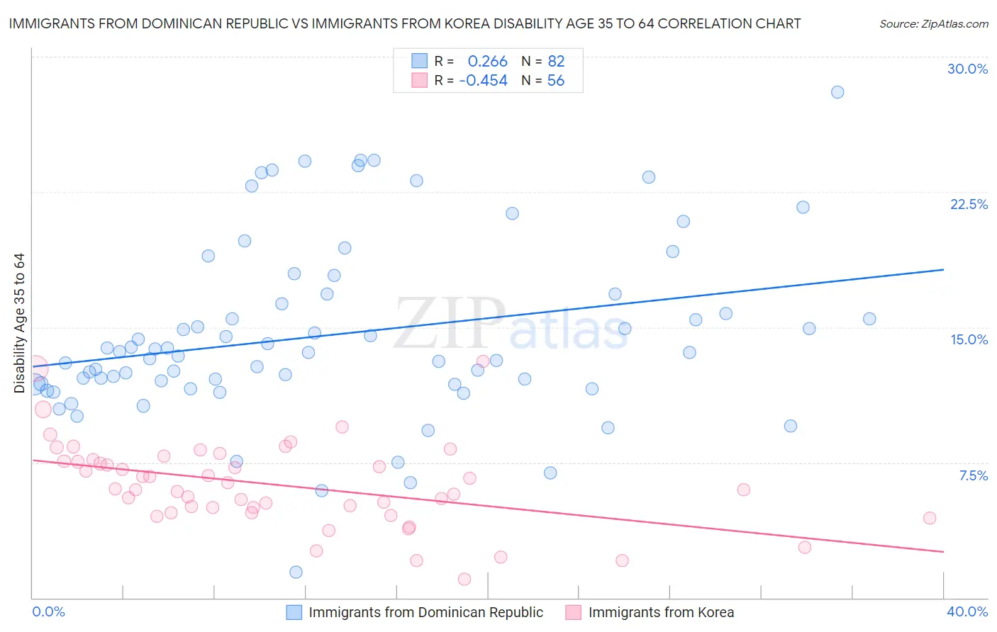 Immigrants from Dominican Republic vs Immigrants from Korea Disability Age 35 to 64