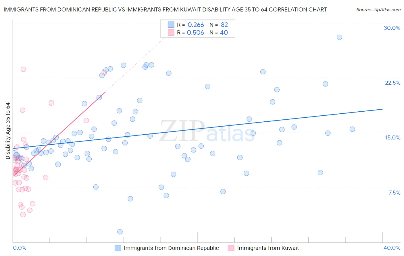 Immigrants from Dominican Republic vs Immigrants from Kuwait Disability Age 35 to 64