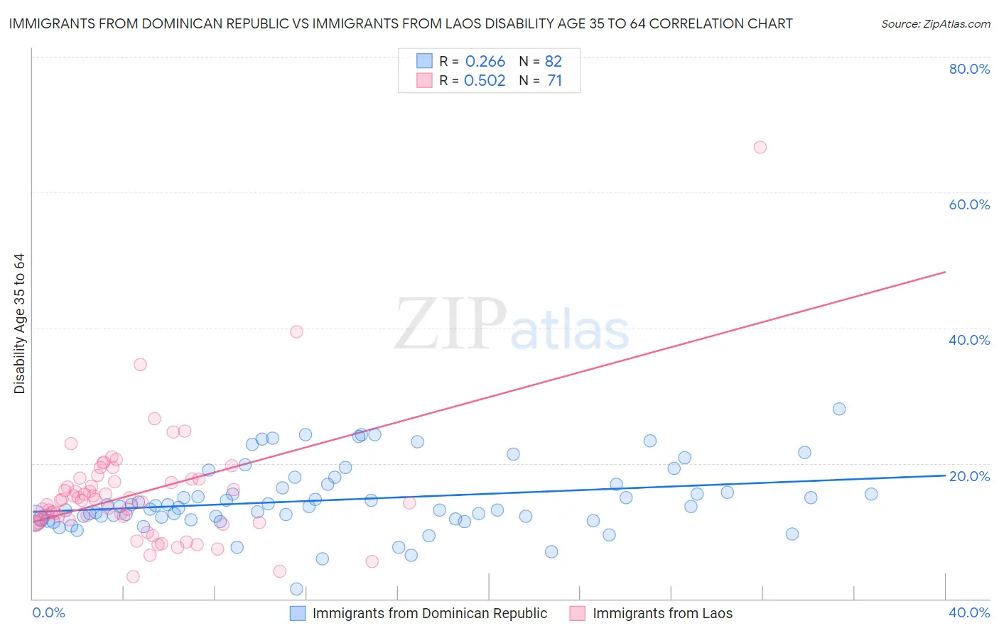 Immigrants from Dominican Republic vs Immigrants from Laos Disability Age 35 to 64