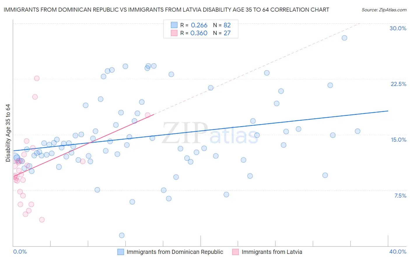 Immigrants from Dominican Republic vs Immigrants from Latvia Disability Age 35 to 64