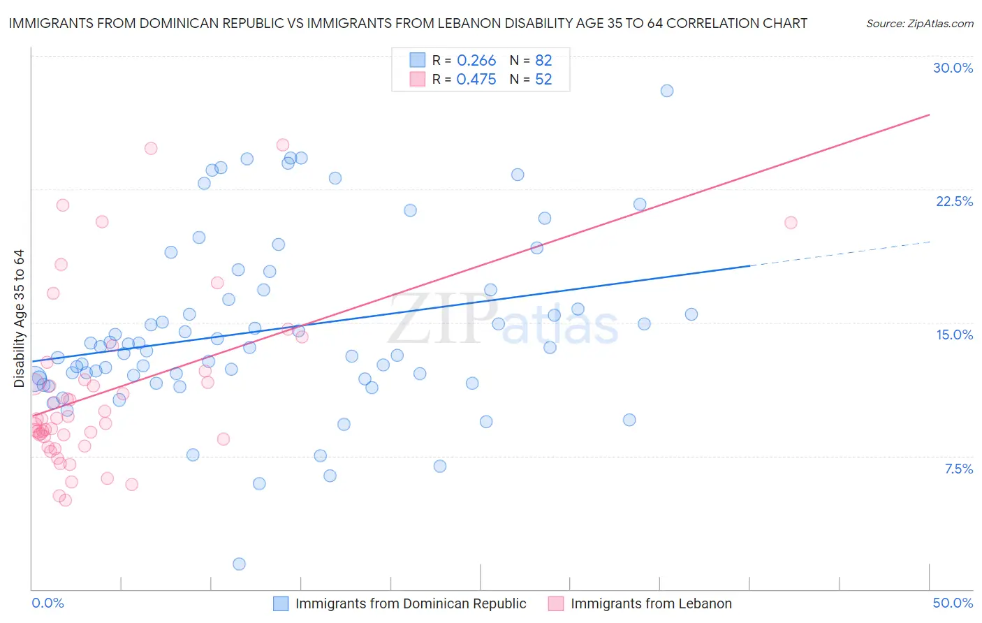 Immigrants from Dominican Republic vs Immigrants from Lebanon Disability Age 35 to 64