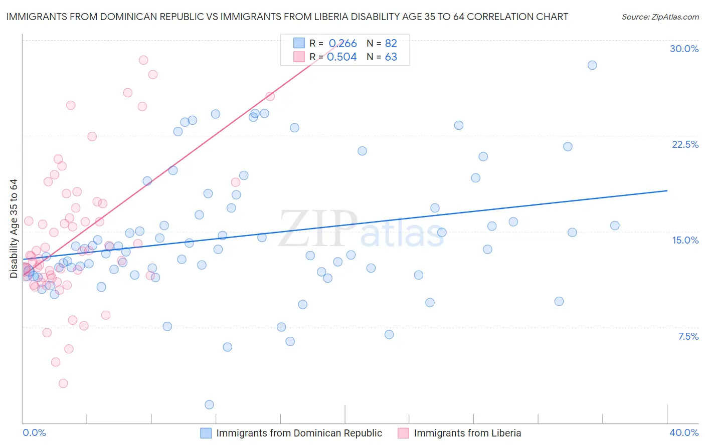 Immigrants from Dominican Republic vs Immigrants from Liberia Disability Age 35 to 64