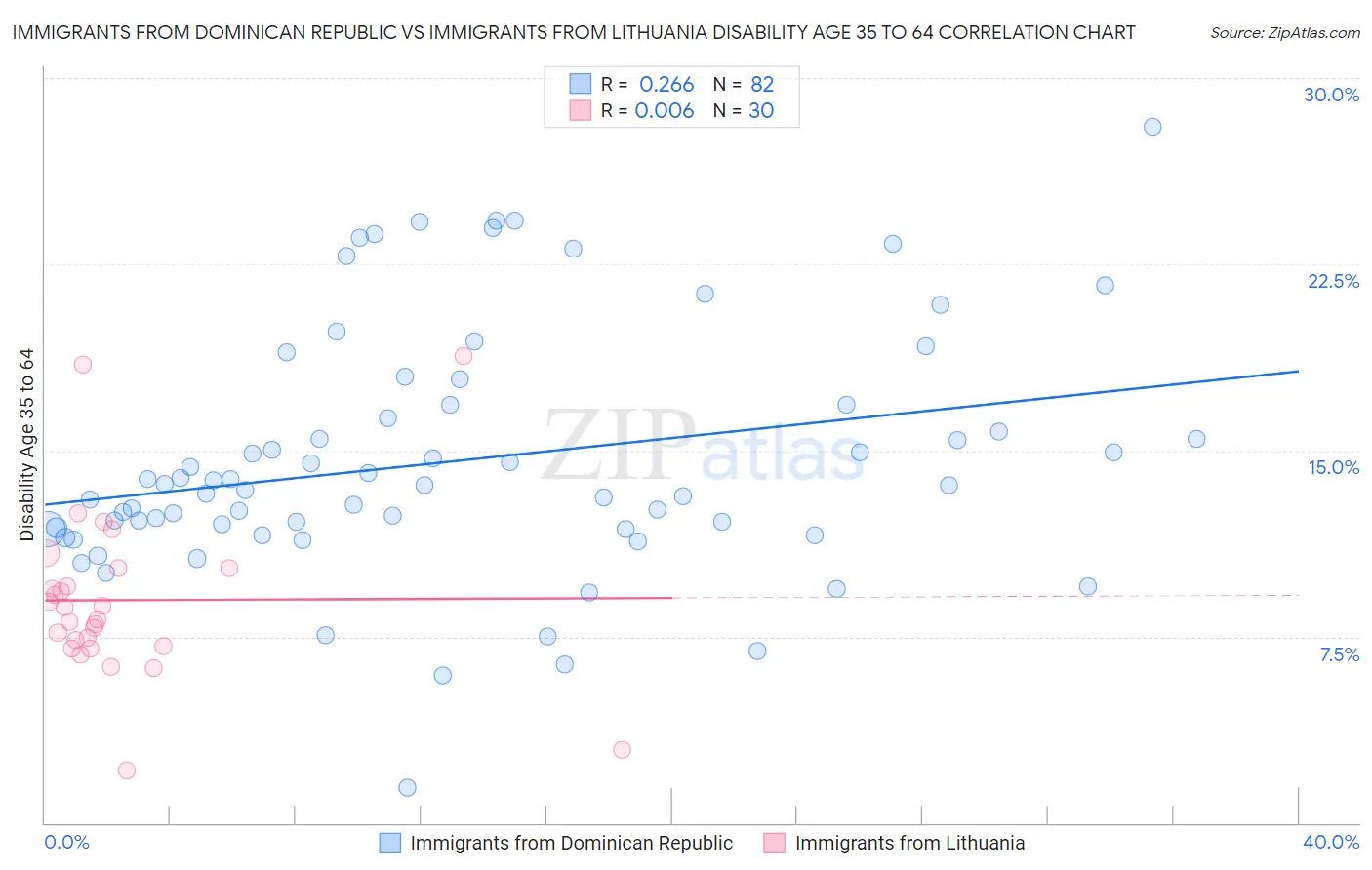Immigrants from Dominican Republic vs Immigrants from Lithuania Disability Age 35 to 64