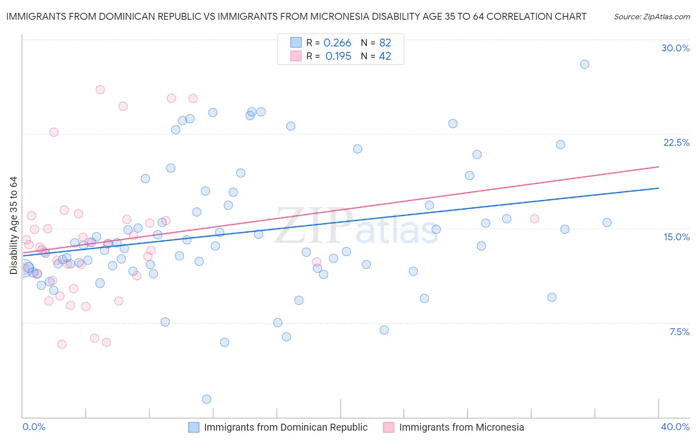 Immigrants from Dominican Republic vs Immigrants from Micronesia Disability Age 35 to 64