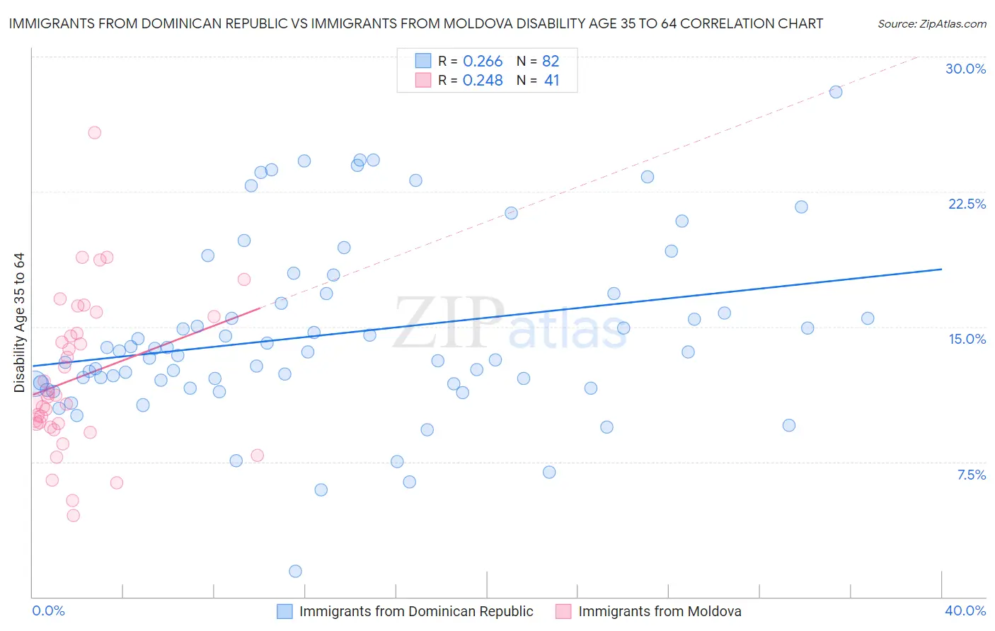 Immigrants from Dominican Republic vs Immigrants from Moldova Disability Age 35 to 64