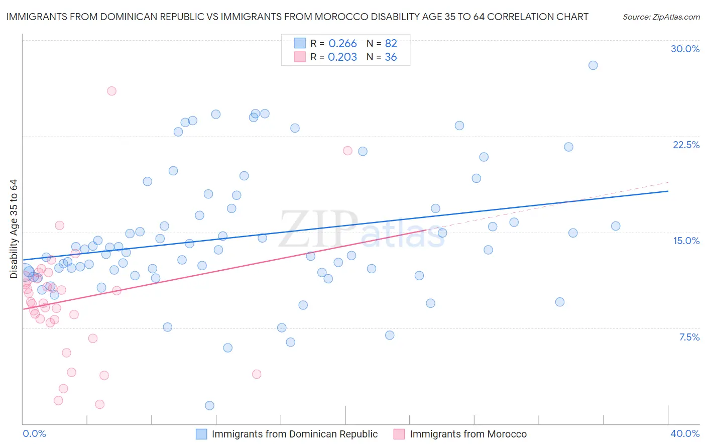 Immigrants from Dominican Republic vs Immigrants from Morocco Disability Age 35 to 64