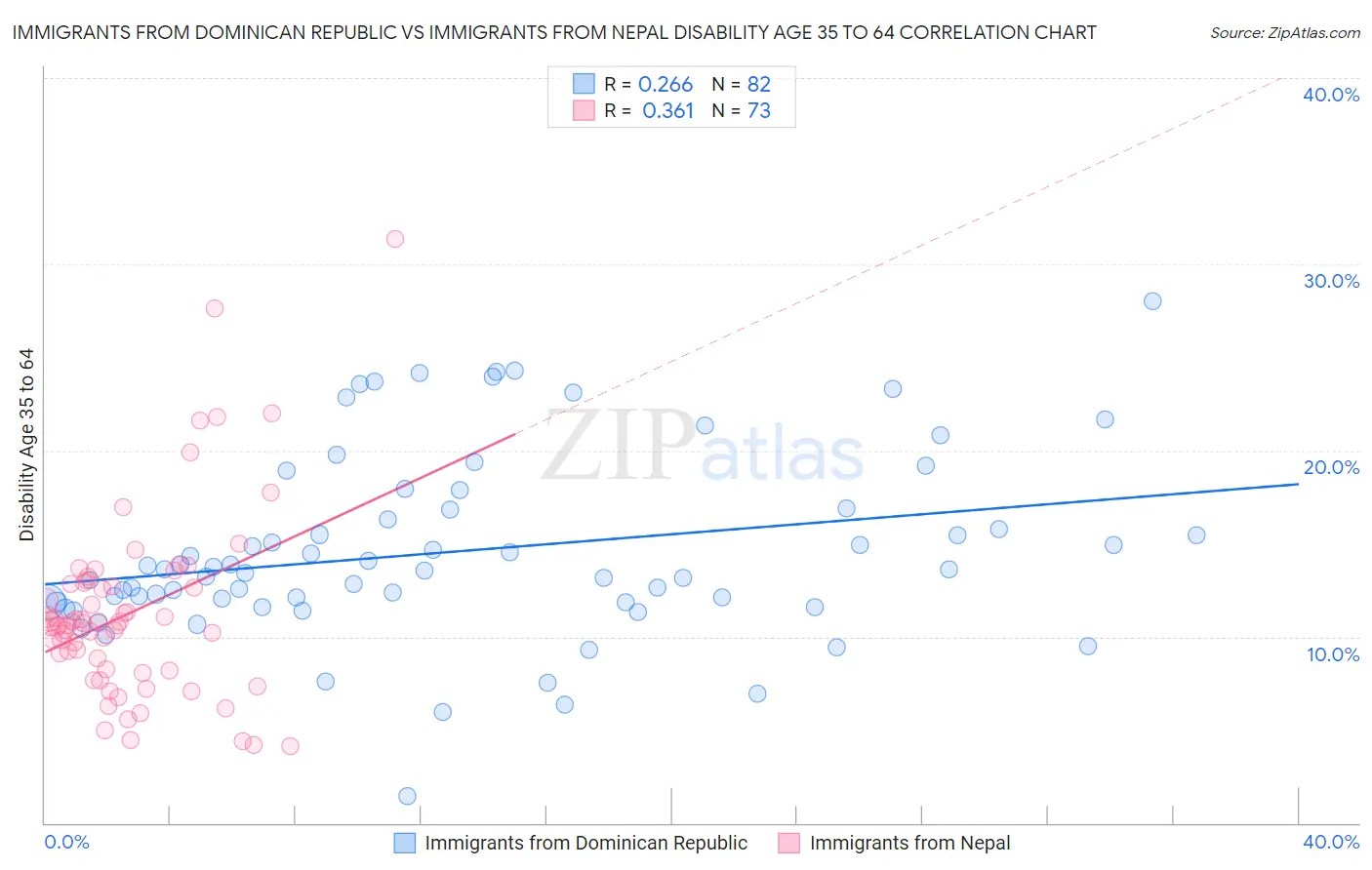 Immigrants from Dominican Republic vs Immigrants from Nepal Disability Age 35 to 64