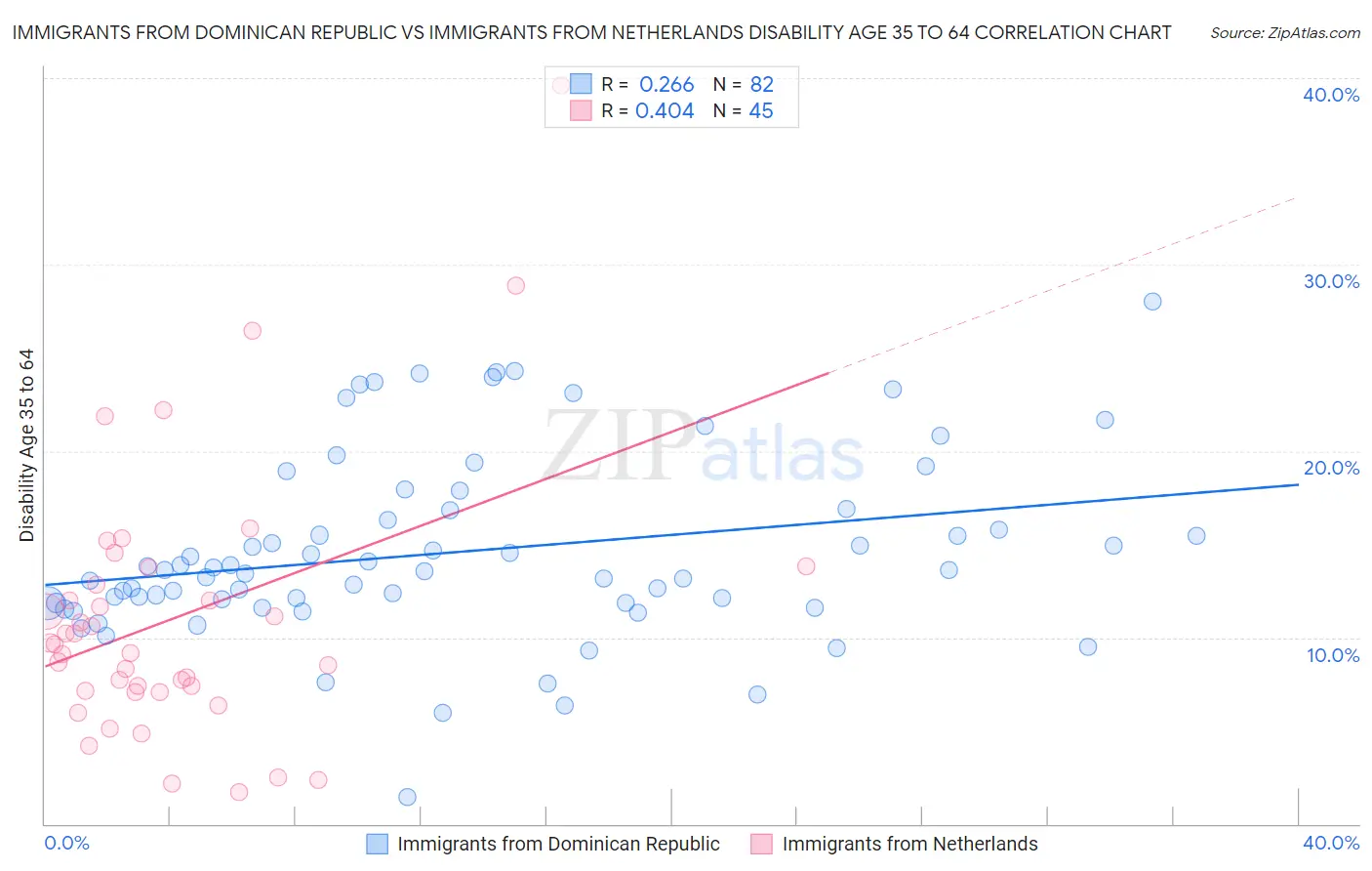 Immigrants from Dominican Republic vs Immigrants from Netherlands Disability Age 35 to 64