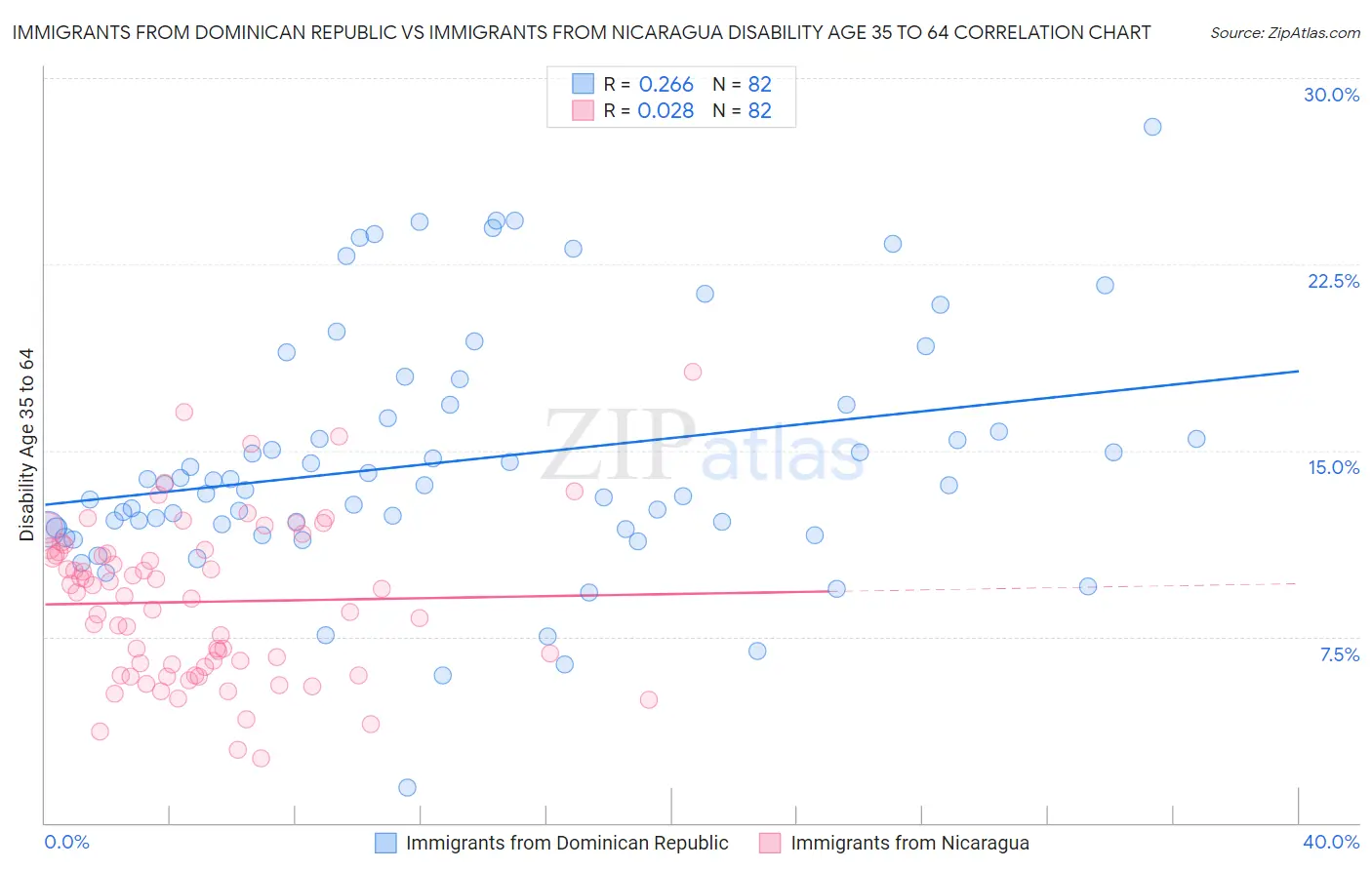 Immigrants from Dominican Republic vs Immigrants from Nicaragua Disability Age 35 to 64