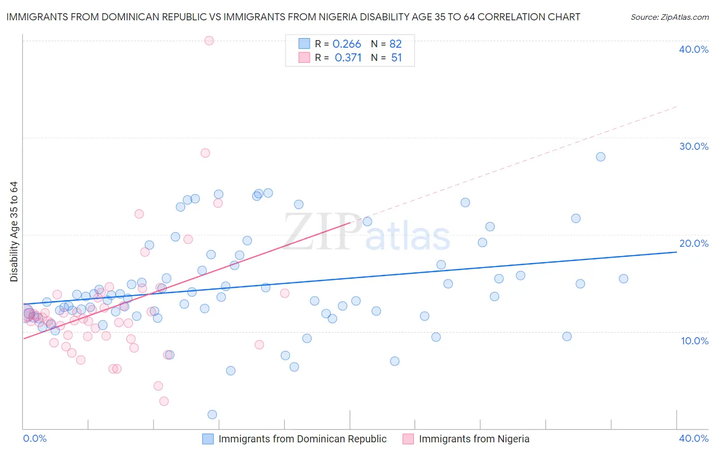 Immigrants from Dominican Republic vs Immigrants from Nigeria Disability Age 35 to 64