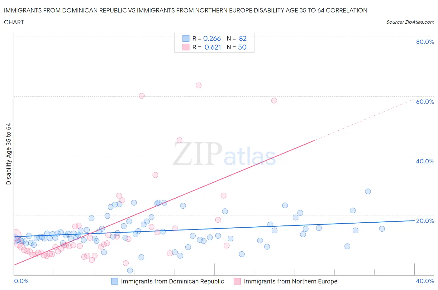 Immigrants from Dominican Republic vs Immigrants from Northern Europe Disability Age 35 to 64