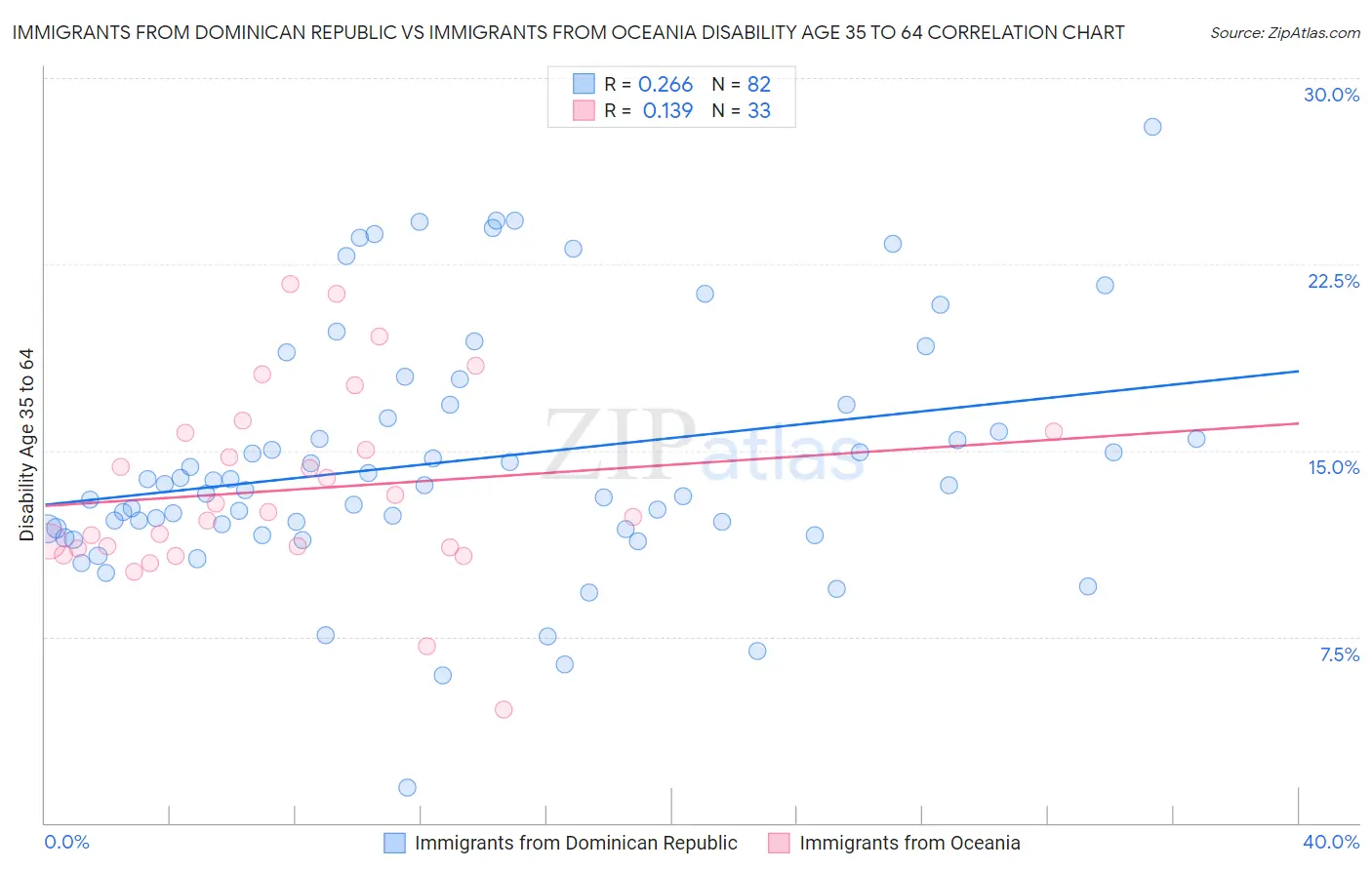 Immigrants from Dominican Republic vs Immigrants from Oceania Disability Age 35 to 64