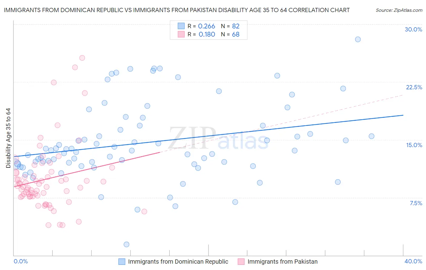 Immigrants from Dominican Republic vs Immigrants from Pakistan Disability Age 35 to 64