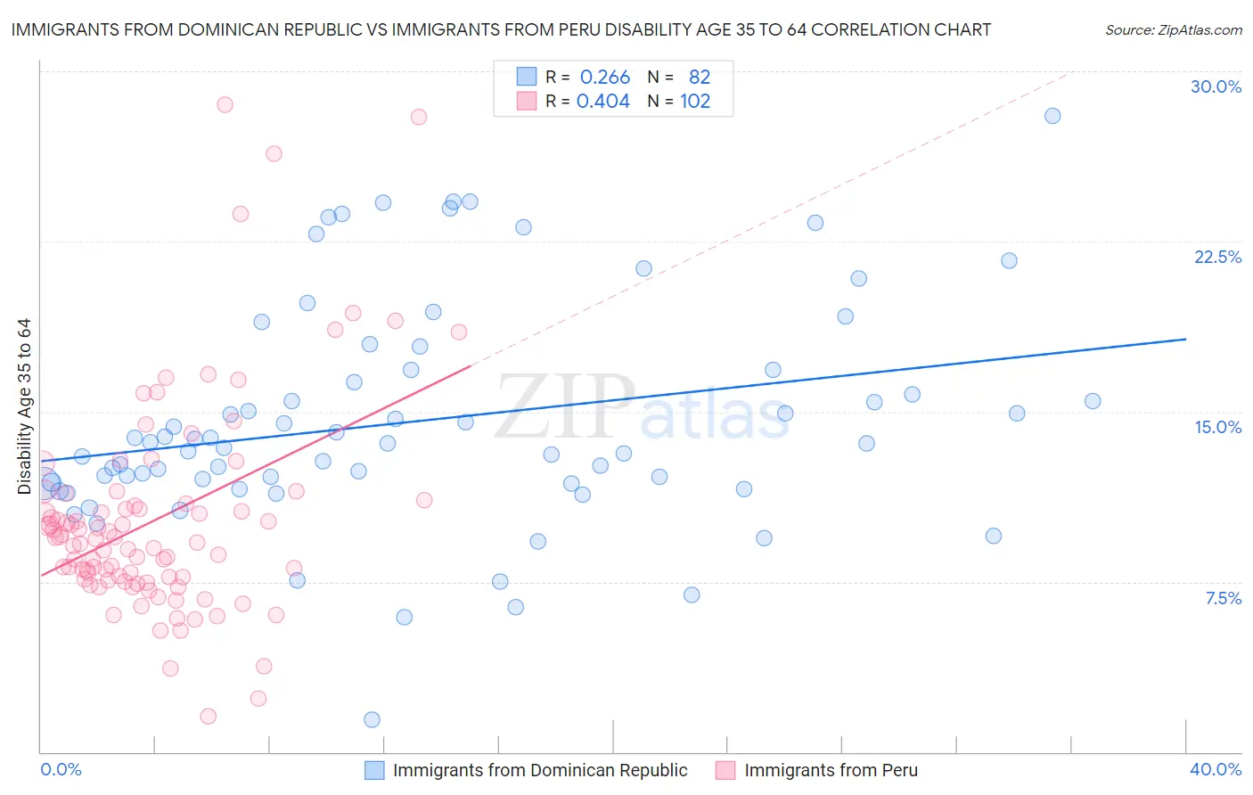 Immigrants from Dominican Republic vs Immigrants from Peru Disability Age 35 to 64