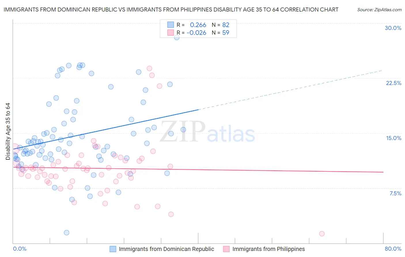 Immigrants from Dominican Republic vs Immigrants from Philippines Disability Age 35 to 64