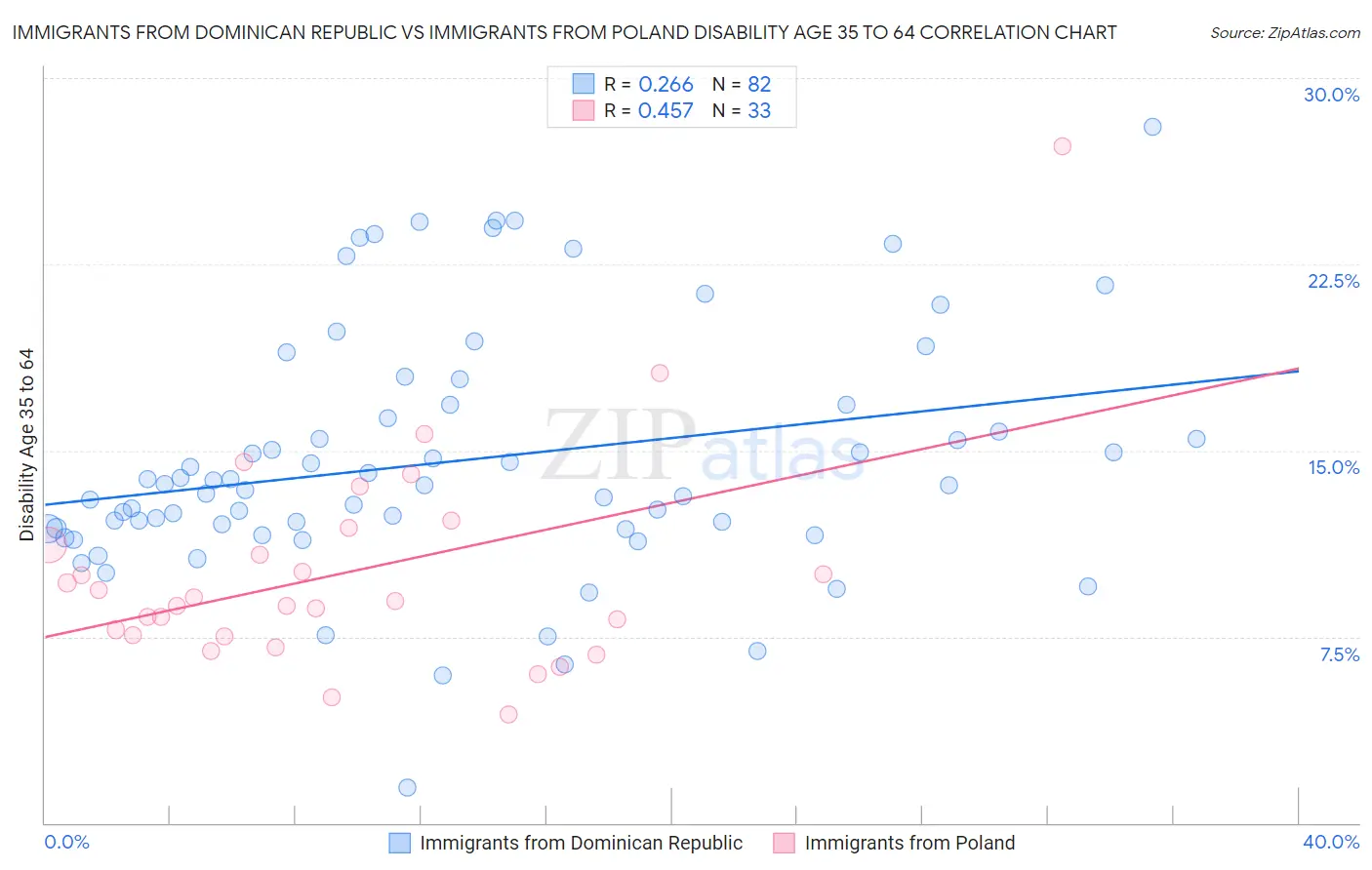 Immigrants from Dominican Republic vs Immigrants from Poland Disability Age 35 to 64