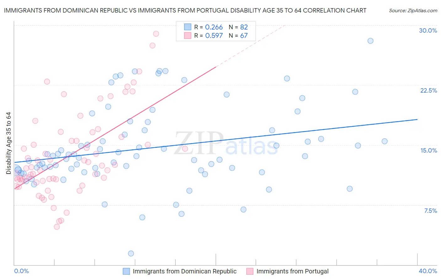 Immigrants from Dominican Republic vs Immigrants from Portugal Disability Age 35 to 64