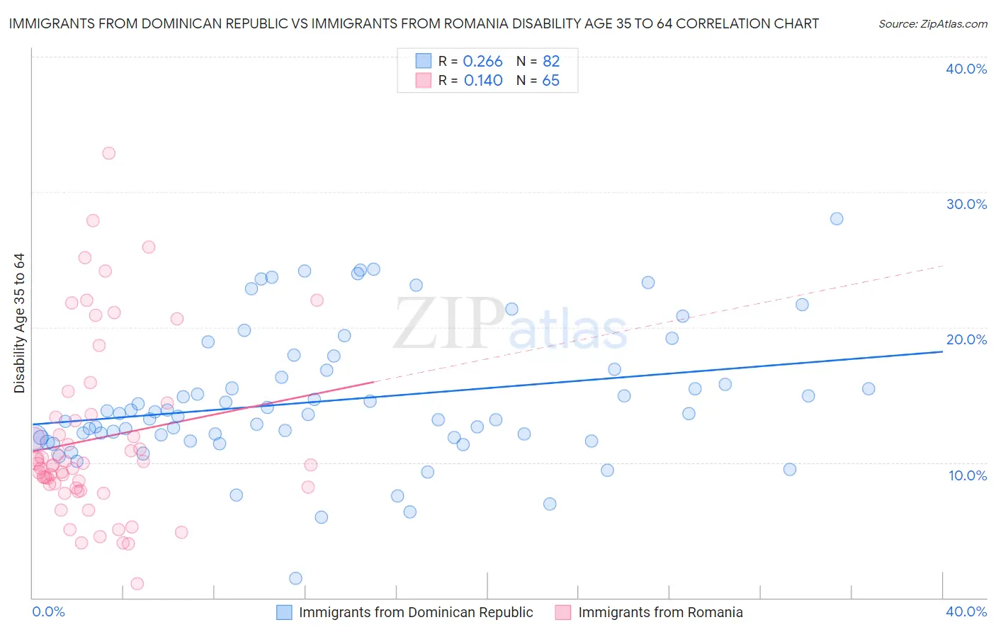 Immigrants from Dominican Republic vs Immigrants from Romania Disability Age 35 to 64