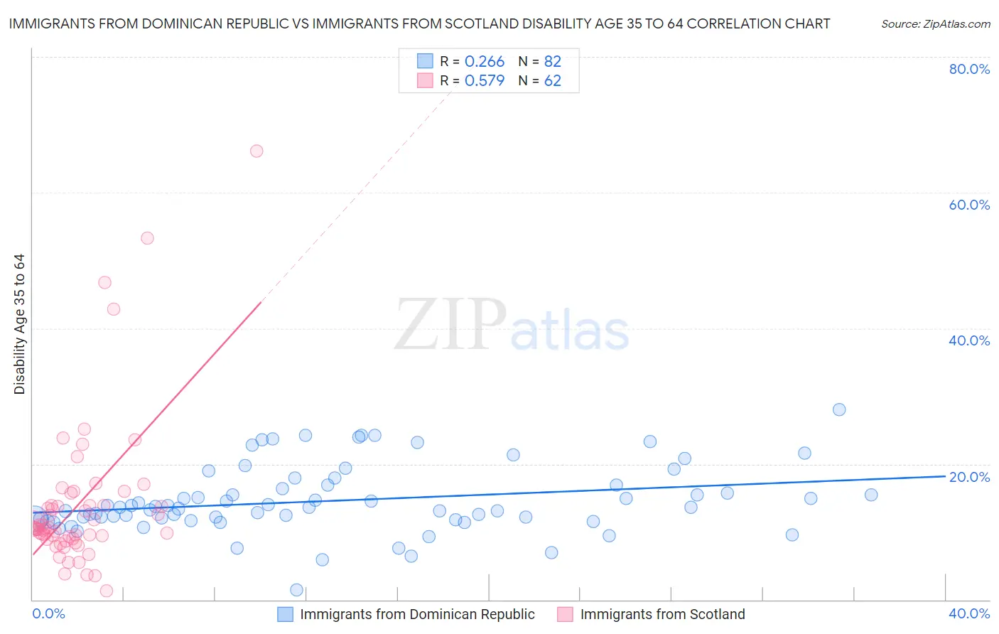 Immigrants from Dominican Republic vs Immigrants from Scotland Disability Age 35 to 64