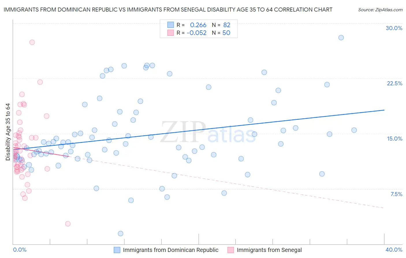 Immigrants from Dominican Republic vs Immigrants from Senegal Disability Age 35 to 64