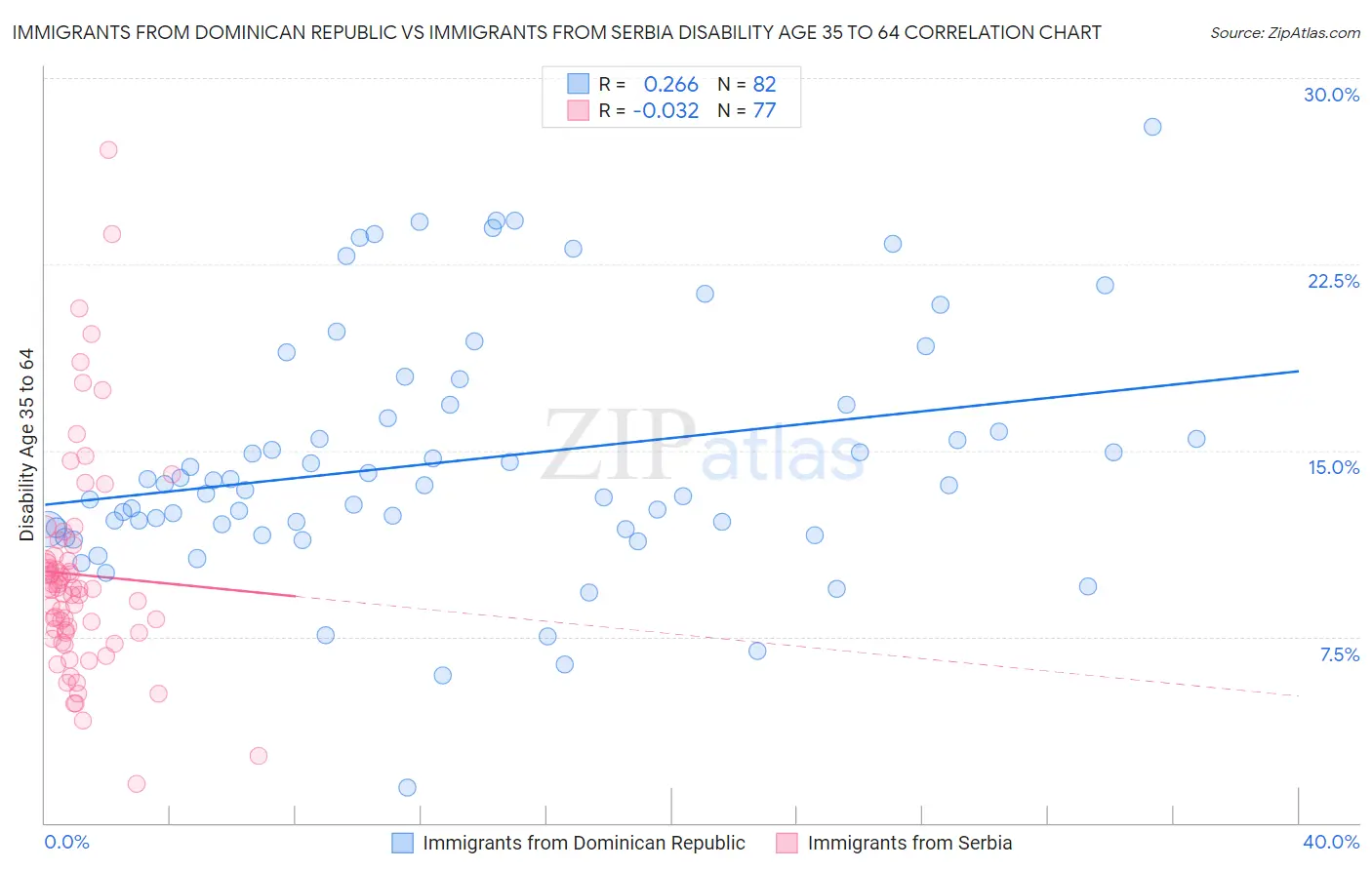 Immigrants from Dominican Republic vs Immigrants from Serbia Disability Age 35 to 64