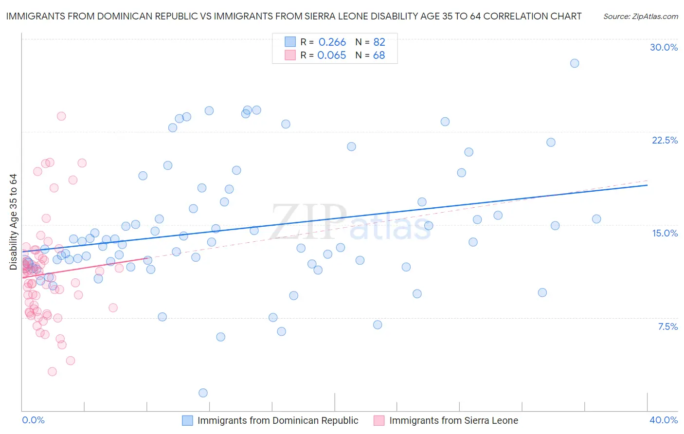 Immigrants from Dominican Republic vs Immigrants from Sierra Leone Disability Age 35 to 64