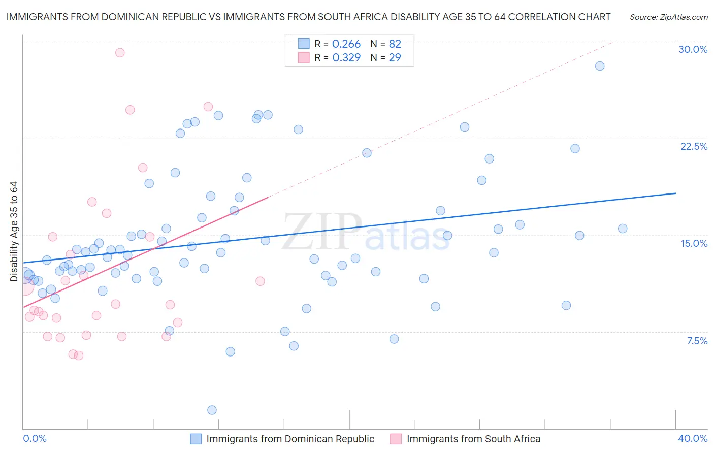 Immigrants from Dominican Republic vs Immigrants from South Africa Disability Age 35 to 64