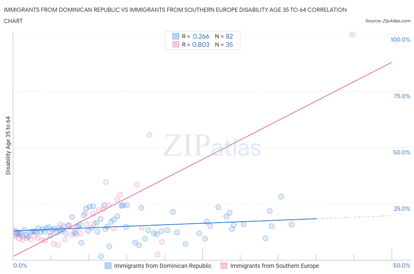 Immigrants from Dominican Republic vs Immigrants from Southern Europe Disability Age 35 to 64