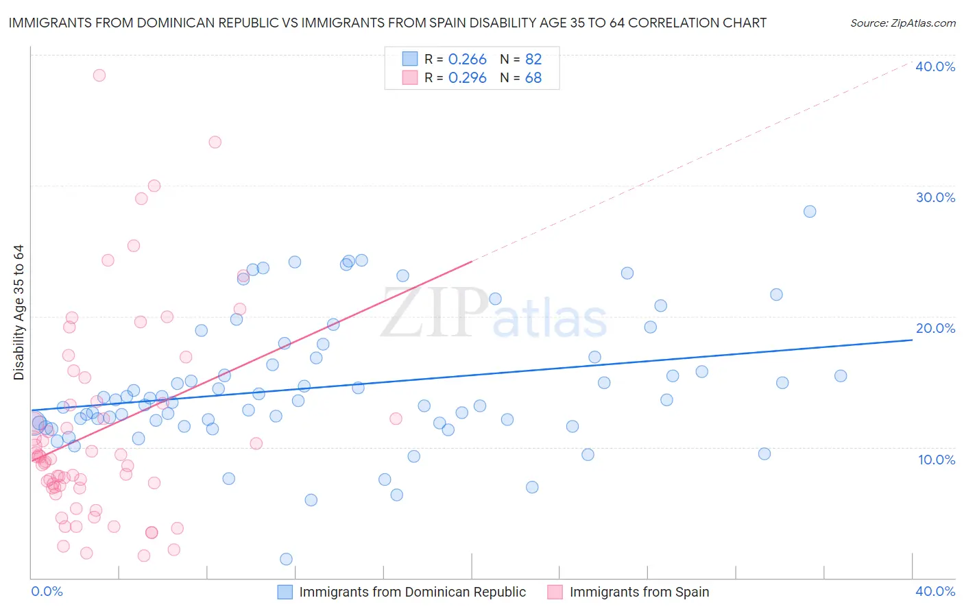 Immigrants from Dominican Republic vs Immigrants from Spain Disability Age 35 to 64