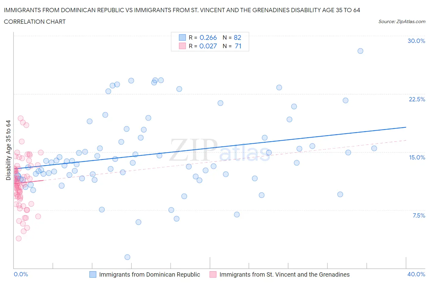 Immigrants from Dominican Republic vs Immigrants from St. Vincent and the Grenadines Disability Age 35 to 64