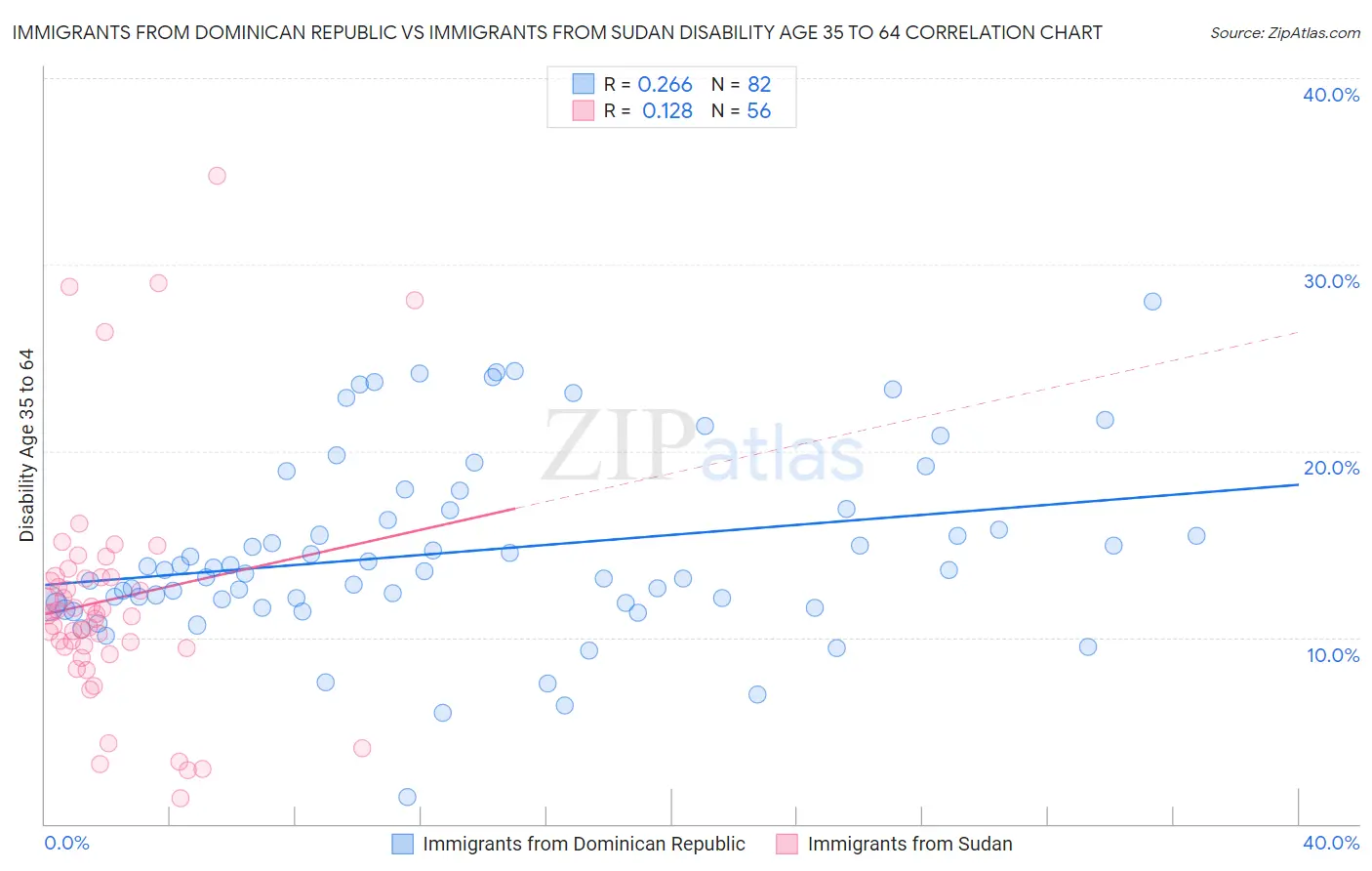 Immigrants from Dominican Republic vs Immigrants from Sudan Disability Age 35 to 64