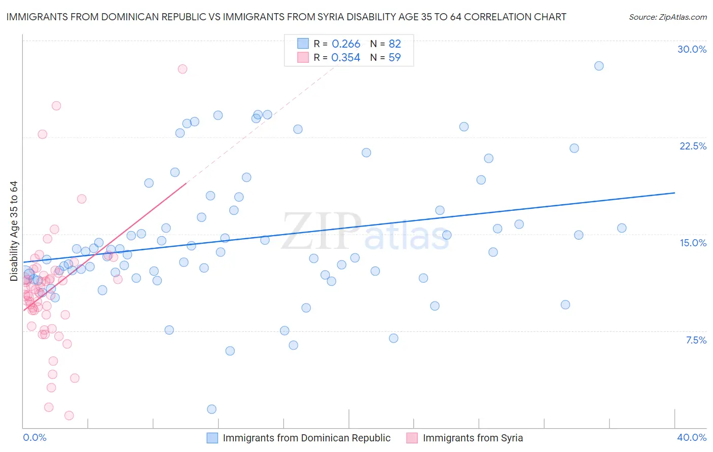 Immigrants from Dominican Republic vs Immigrants from Syria Disability Age 35 to 64