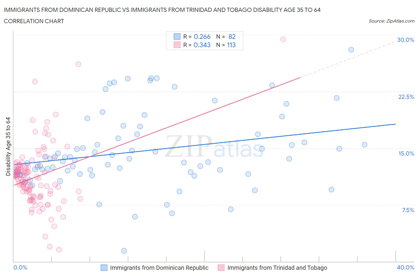 Immigrants from Dominican Republic vs Immigrants from Trinidad and Tobago Disability Age 35 to 64