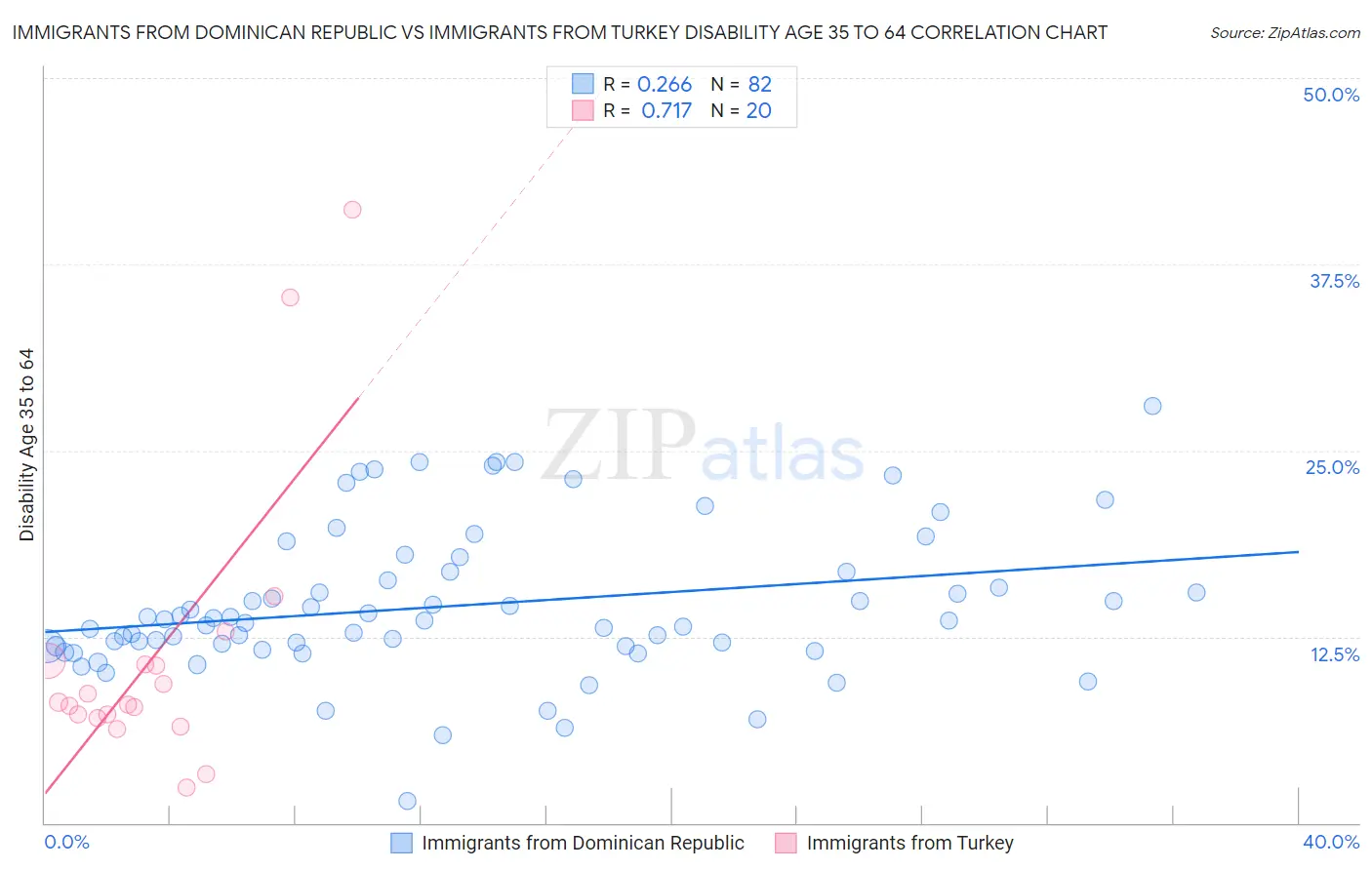 Immigrants from Dominican Republic vs Immigrants from Turkey Disability Age 35 to 64