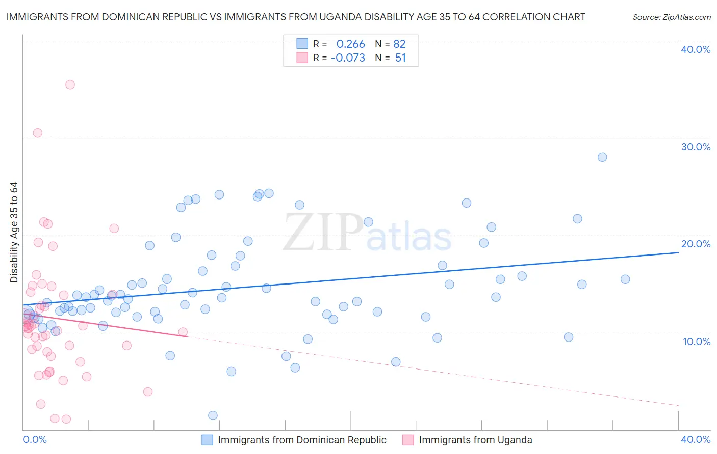 Immigrants from Dominican Republic vs Immigrants from Uganda Disability Age 35 to 64