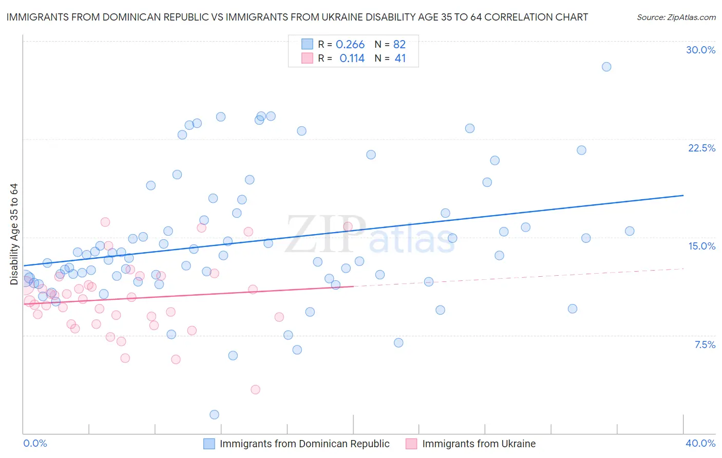 Immigrants from Dominican Republic vs Immigrants from Ukraine Disability Age 35 to 64