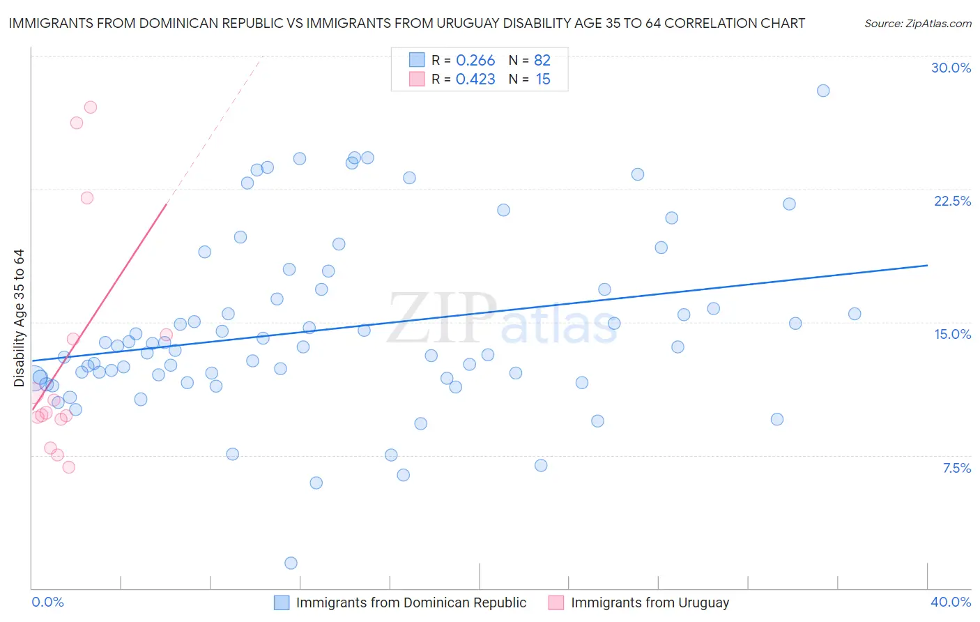 Immigrants from Dominican Republic vs Immigrants from Uruguay Disability Age 35 to 64