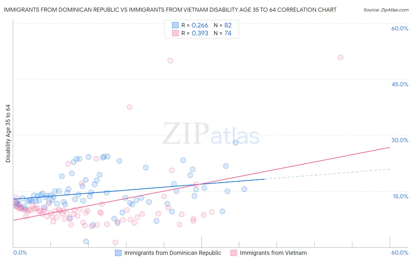 Immigrants from Dominican Republic vs Immigrants from Vietnam Disability Age 35 to 64
