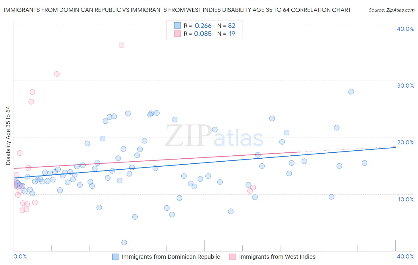 Immigrants from Dominican Republic vs Immigrants from West Indies Disability Age 35 to 64