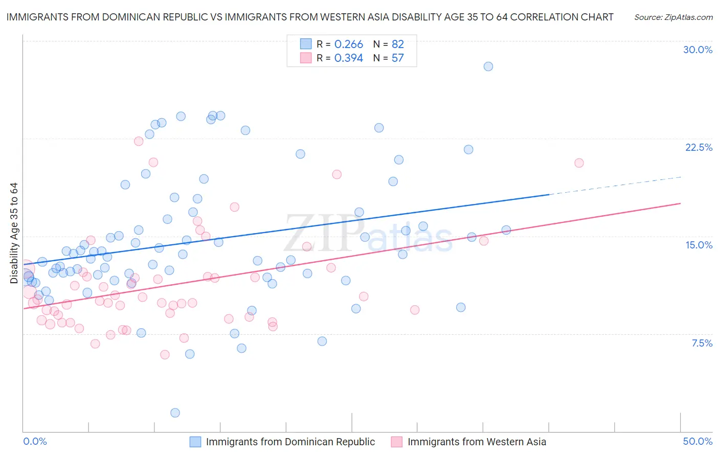 Immigrants from Dominican Republic vs Immigrants from Western Asia Disability Age 35 to 64