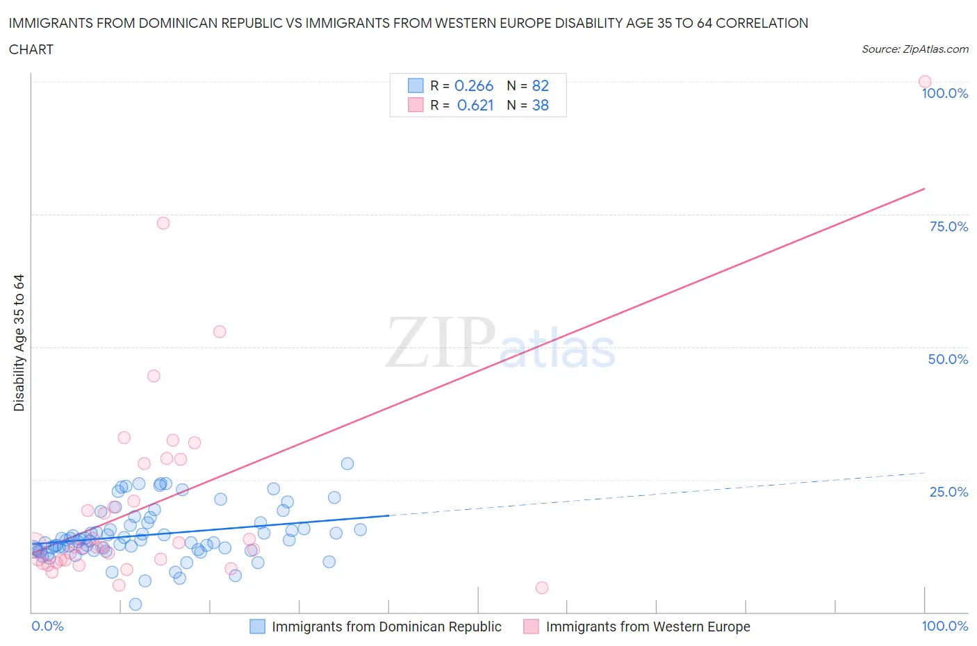 Immigrants from Dominican Republic vs Immigrants from Western Europe Disability Age 35 to 64