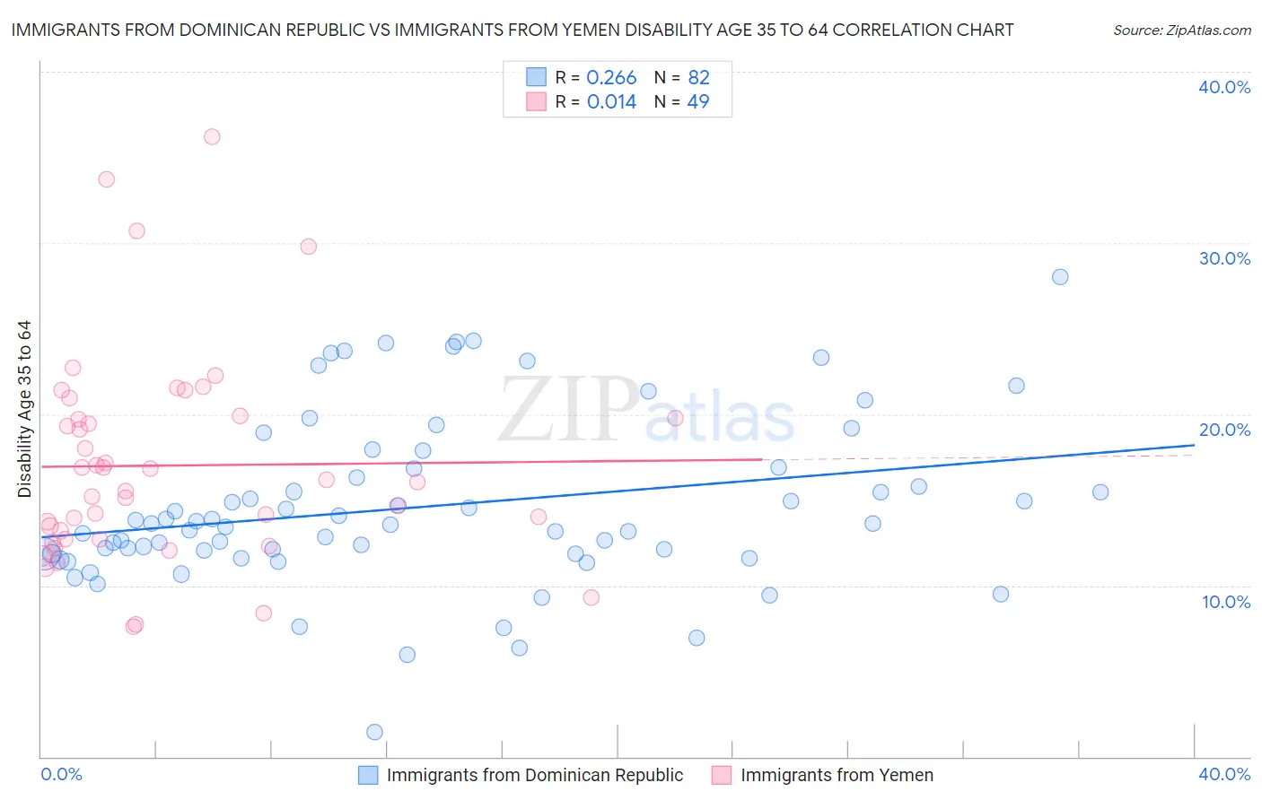 Immigrants from Dominican Republic vs Immigrants from Yemen Disability Age 35 to 64